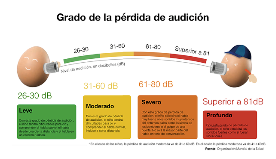 perdida auditiva